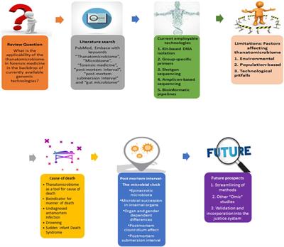 Microbiome in Death and Beyond: Current Vistas and Future Trends